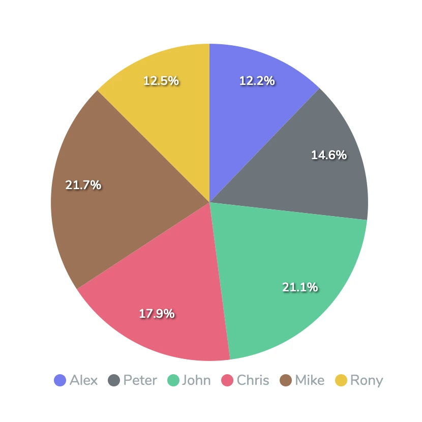 piechart